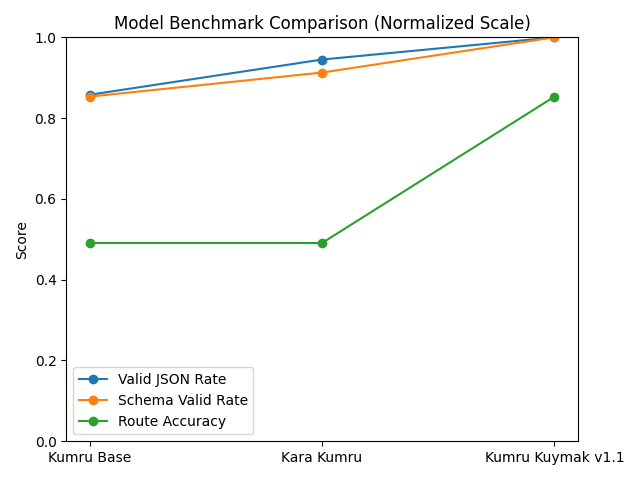 Bar chart comparing Kumru Base, Kara Kumru, and Kumru Kuymak v1.1 on valid JSON, schema-valid JSON, and route accuracy